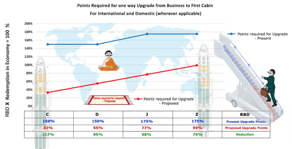 Air India Miles for Business Class Upgrade (Domestic) Going down