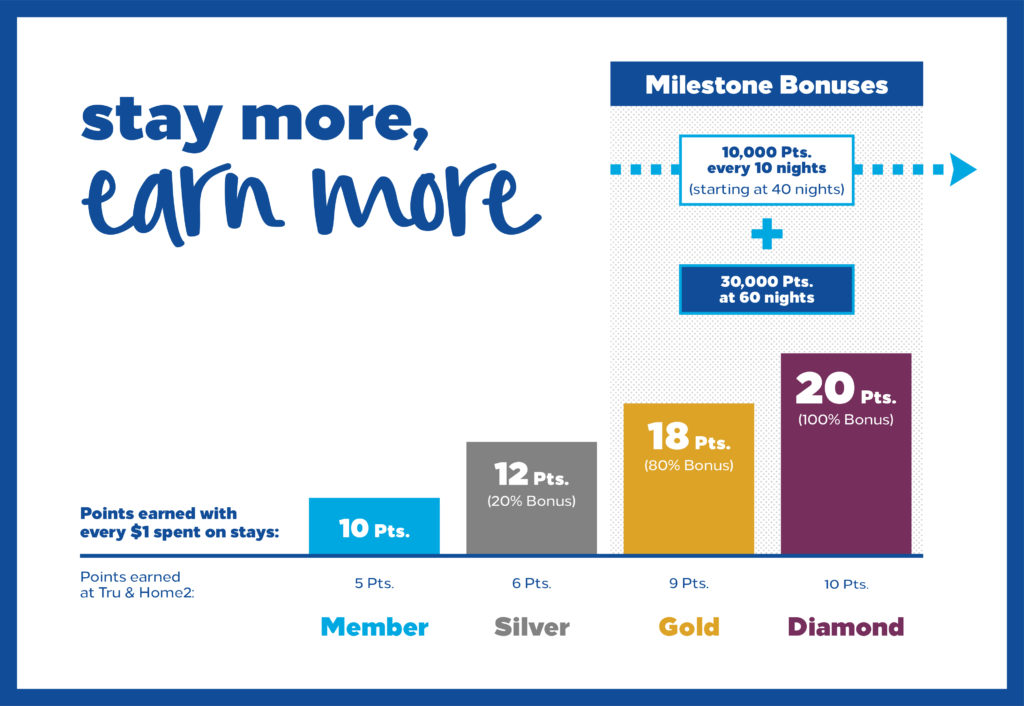 Hilton Honors Benefits Changes more earning for elite tiers
