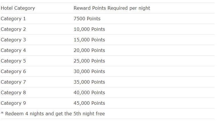 Marriott Rewards Hotel Redemption Chart