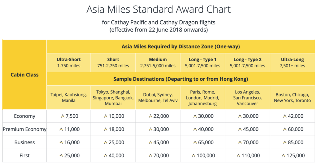 Asia Miles Changes
