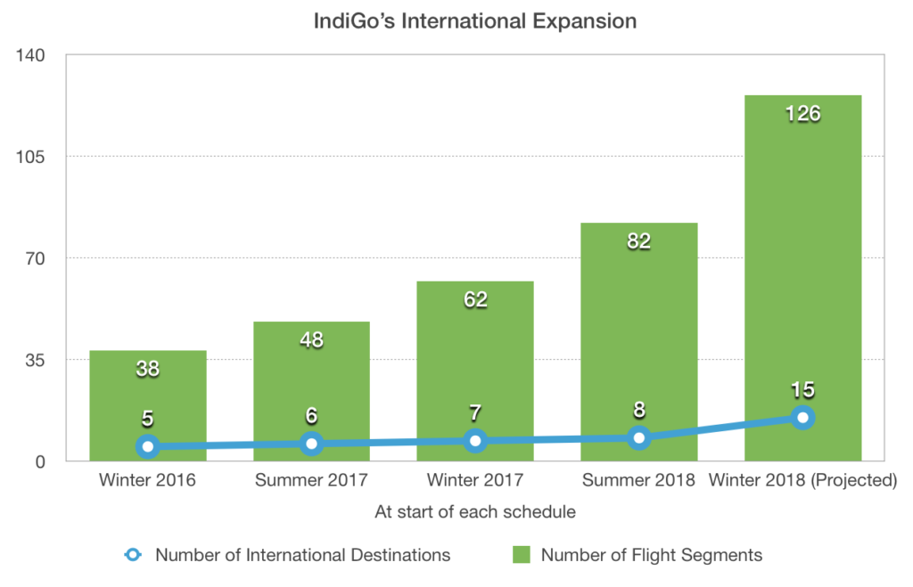 a graph showing the number of flights