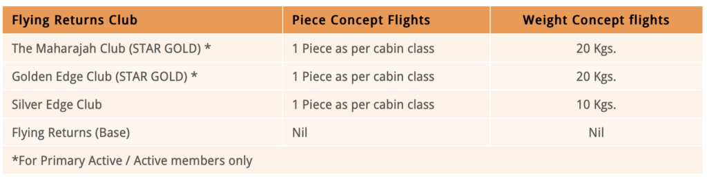 Air India Baggage allowance