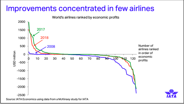 a graph of the growth of the airline