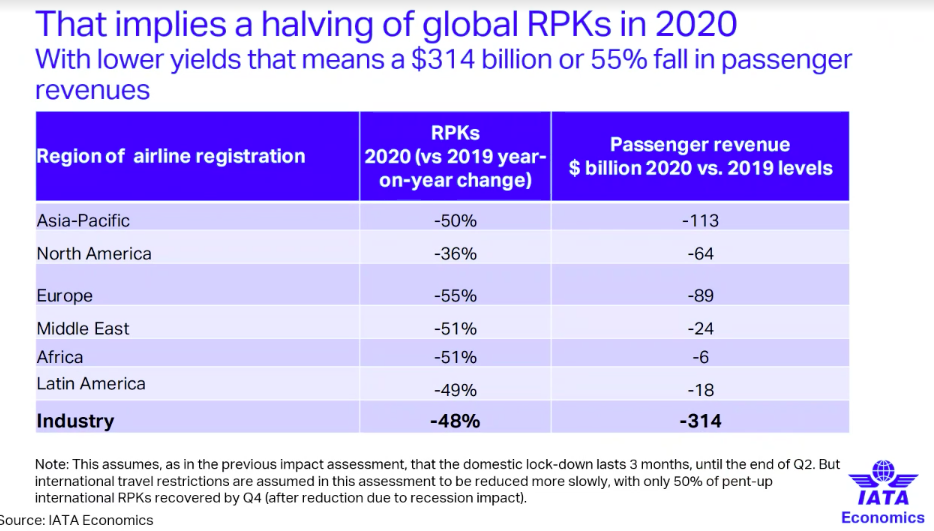 IATA predicts a USD 314 Billion loss of passenger revenue in 2020 ...